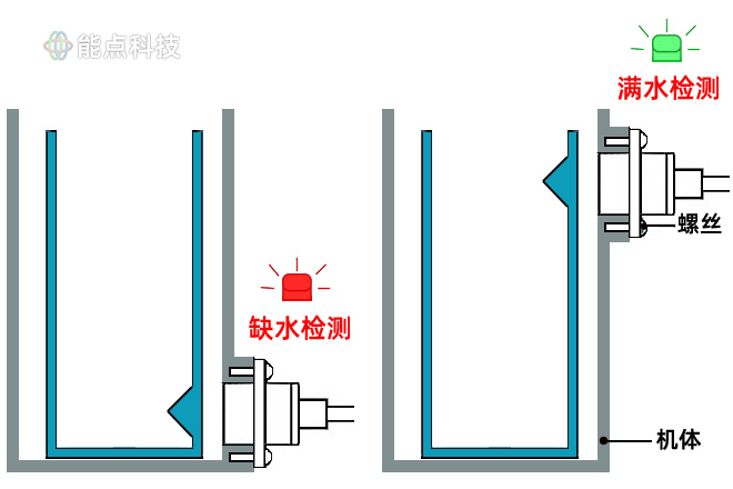 非接觸液位傳感器是如何工作的，咖啡機(jī)如何檢測缺水的？