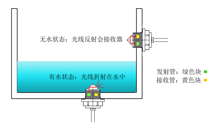 如何使用光電液位傳感器實現高低液位提醒