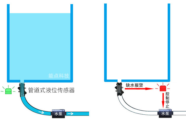 管道液位傳感器如何實現水箱缺液提醒功能